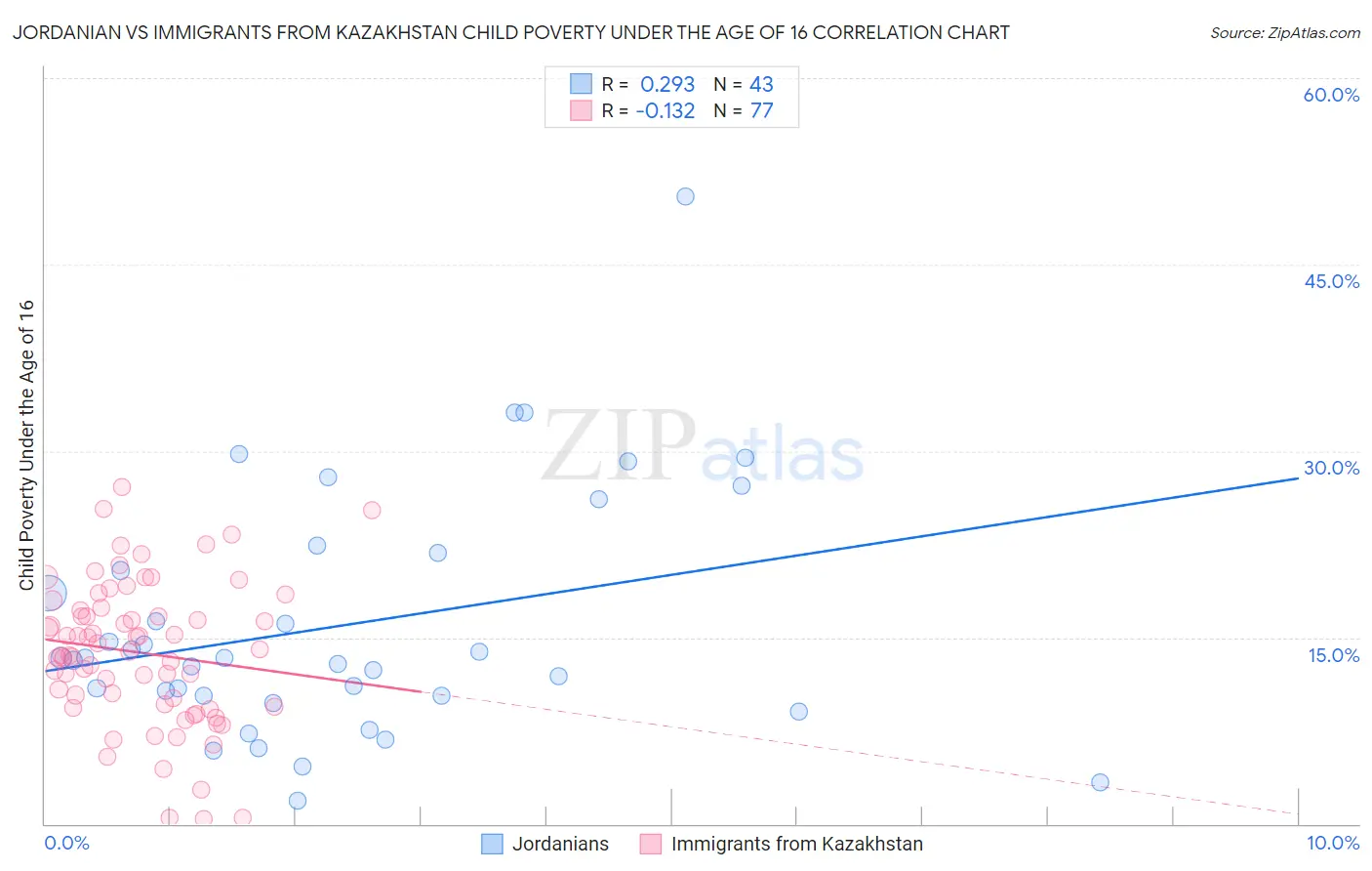 Jordanian vs Immigrants from Kazakhstan Child Poverty Under the Age of 16