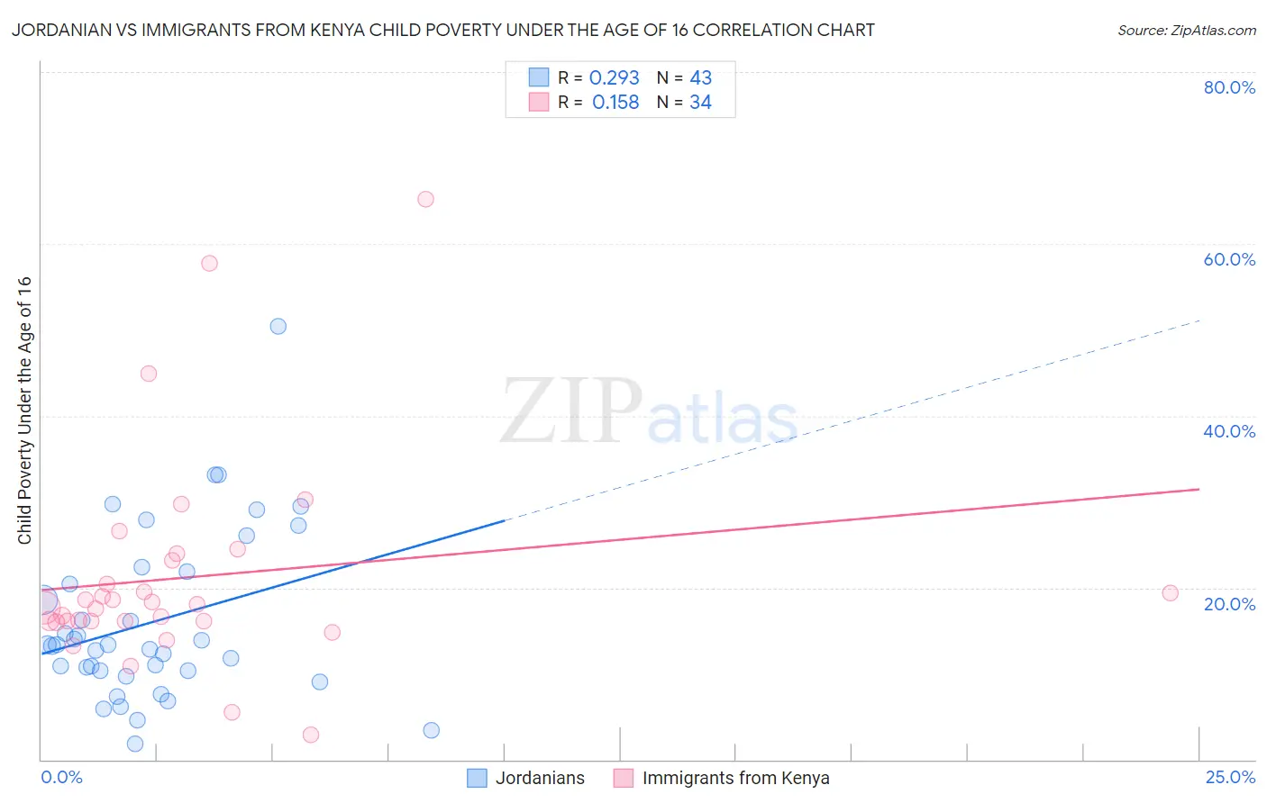 Jordanian vs Immigrants from Kenya Child Poverty Under the Age of 16