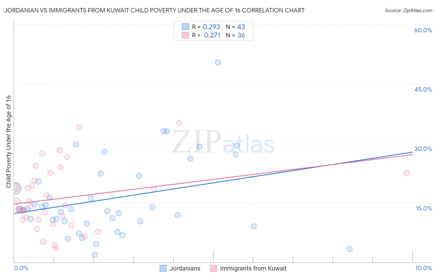 Jordanian vs Immigrants from Kuwait Child Poverty Under the Age of 16