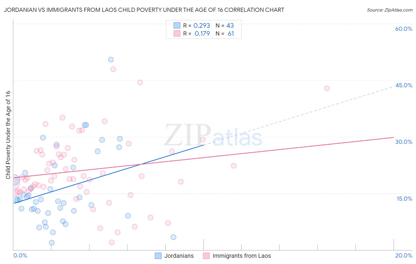 Jordanian vs Immigrants from Laos Child Poverty Under the Age of 16