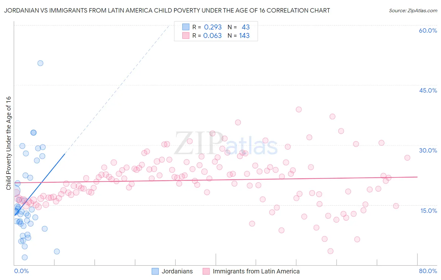 Jordanian vs Immigrants from Latin America Child Poverty Under the Age of 16