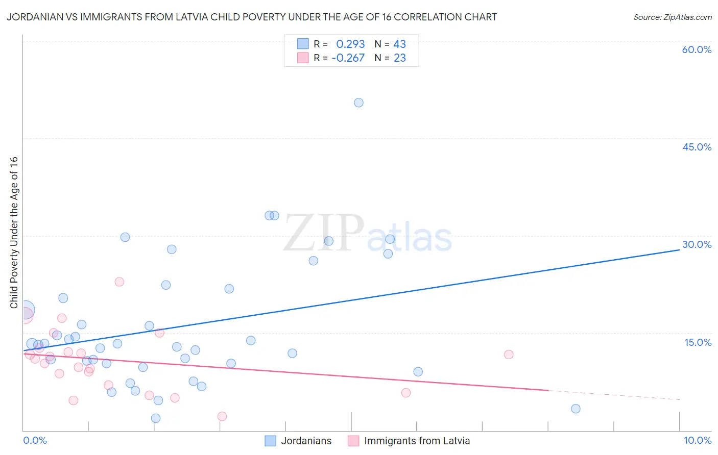 Jordanian vs Immigrants from Latvia Child Poverty Under the Age of 16