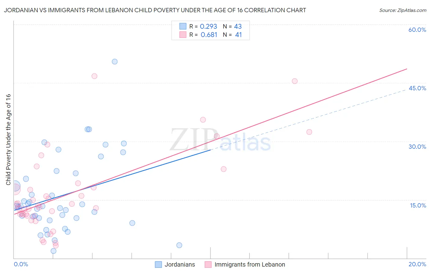 Jordanian vs Immigrants from Lebanon Child Poverty Under the Age of 16