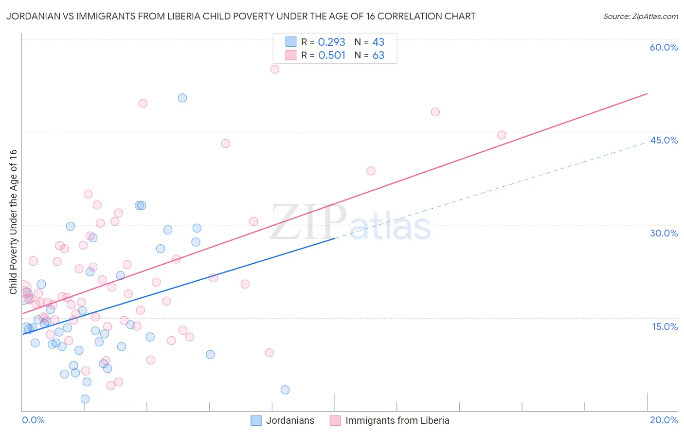 Jordanian vs Immigrants from Liberia Child Poverty Under the Age of 16