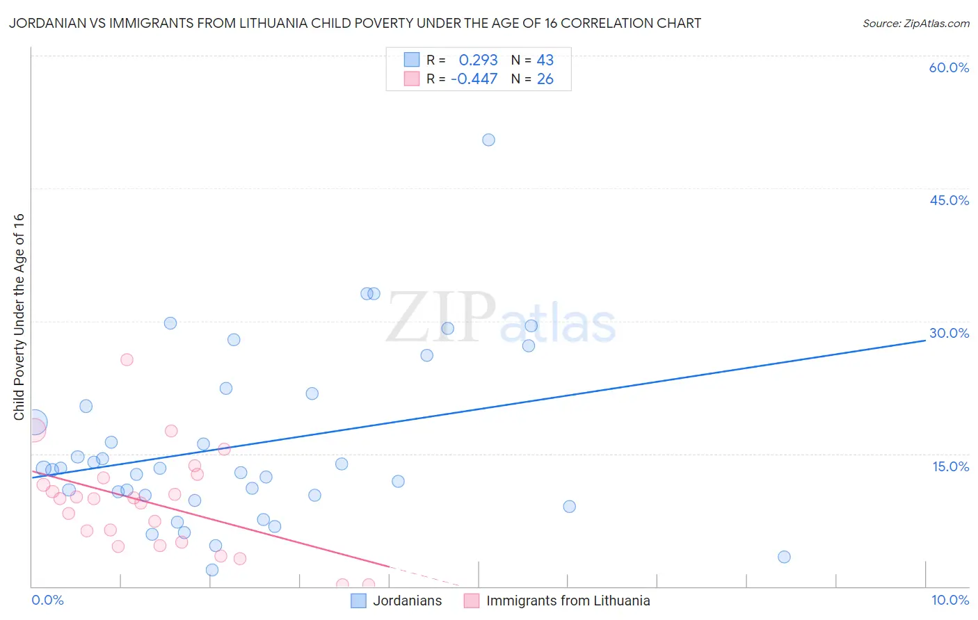 Jordanian vs Immigrants from Lithuania Child Poverty Under the Age of 16