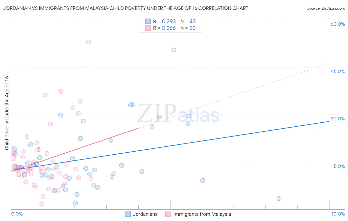 Jordanian vs Immigrants from Malaysia Child Poverty Under the Age of 16