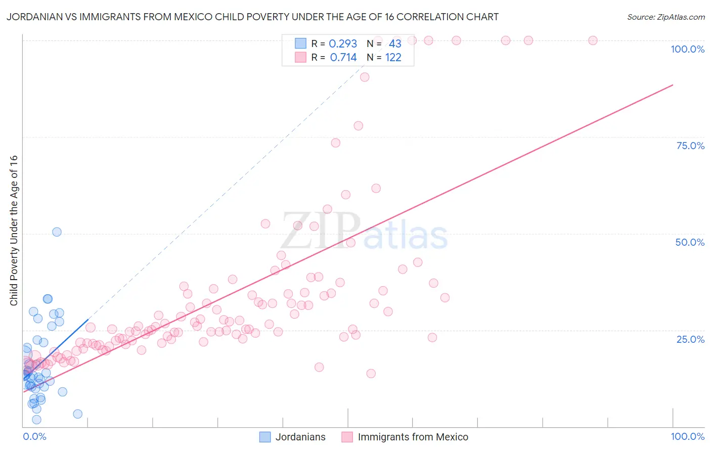 Jordanian vs Immigrants from Mexico Child Poverty Under the Age of 16