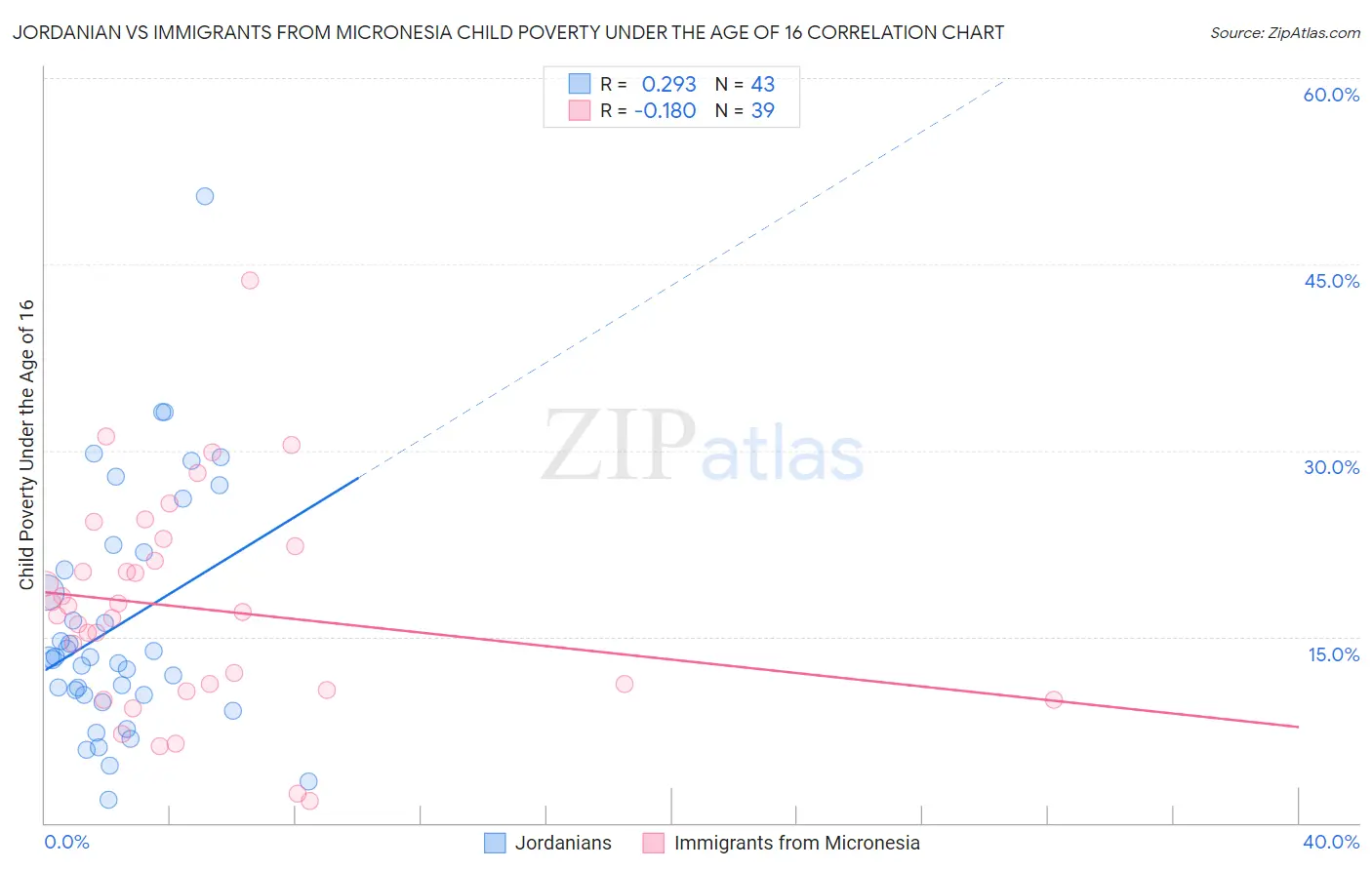 Jordanian vs Immigrants from Micronesia Child Poverty Under the Age of 16