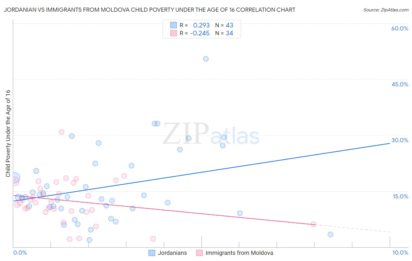 Jordanian vs Immigrants from Moldova Child Poverty Under the Age of 16