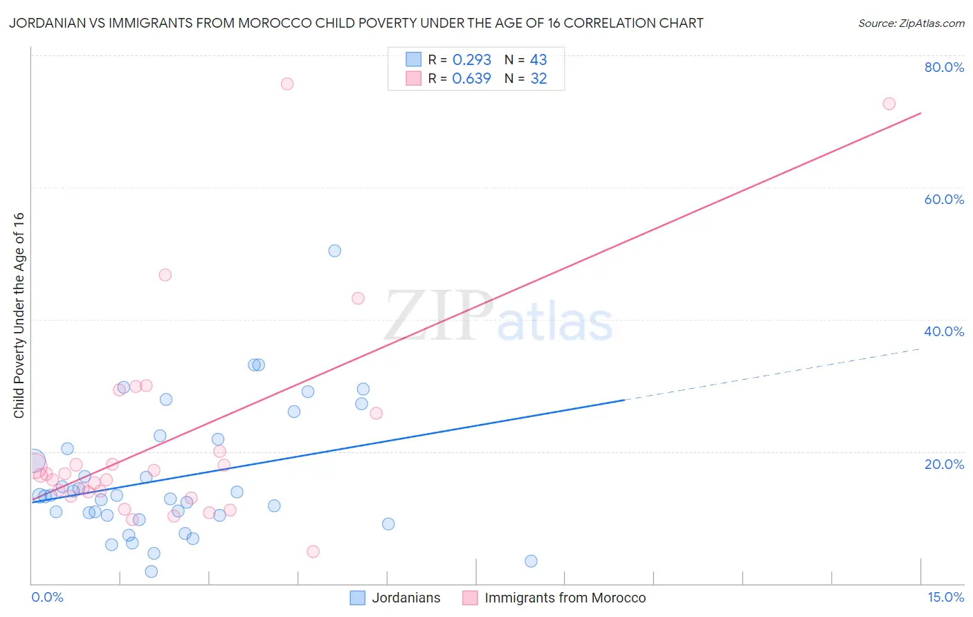 Jordanian vs Immigrants from Morocco Child Poverty Under the Age of 16