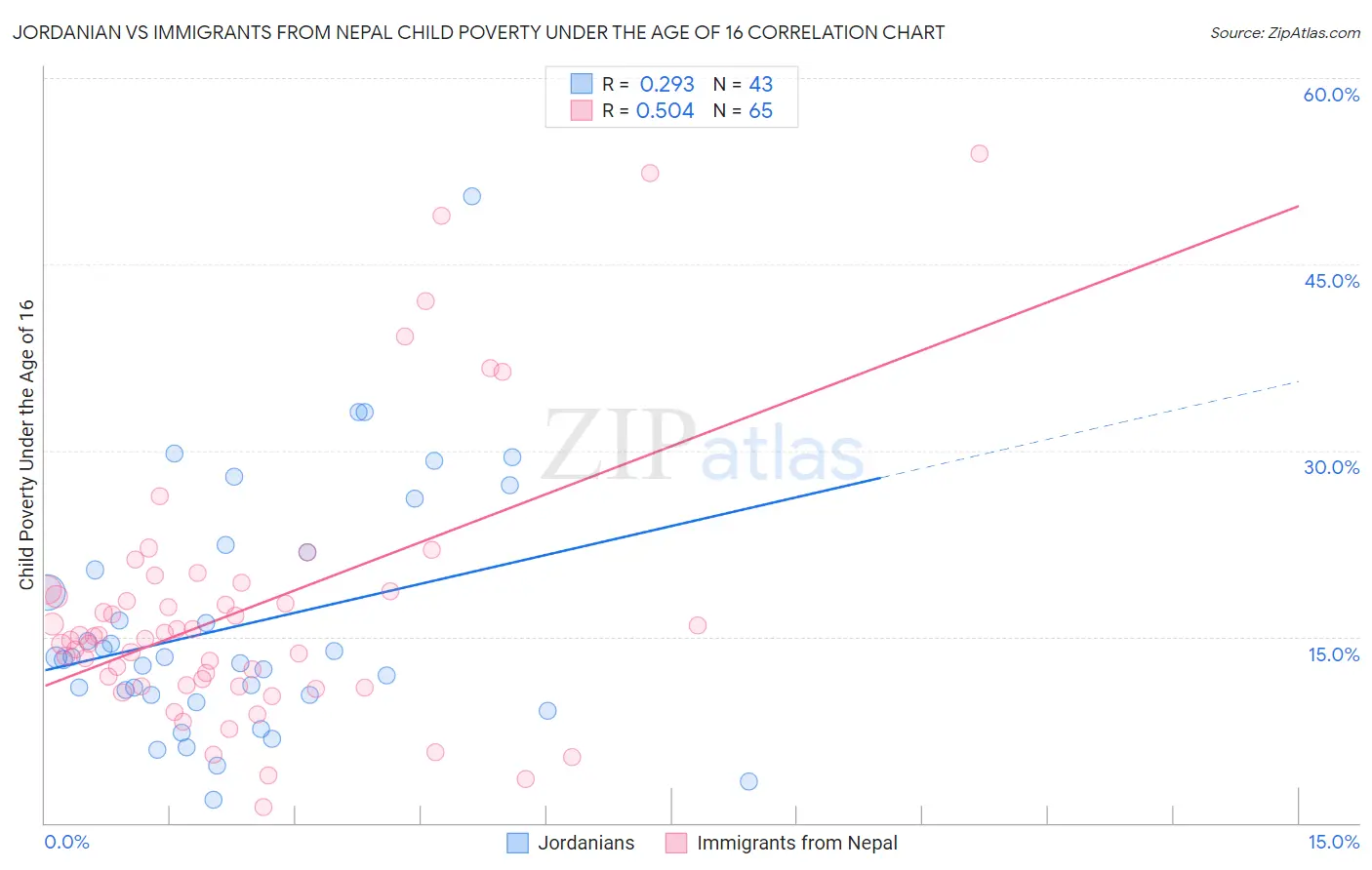 Jordanian vs Immigrants from Nepal Child Poverty Under the Age of 16