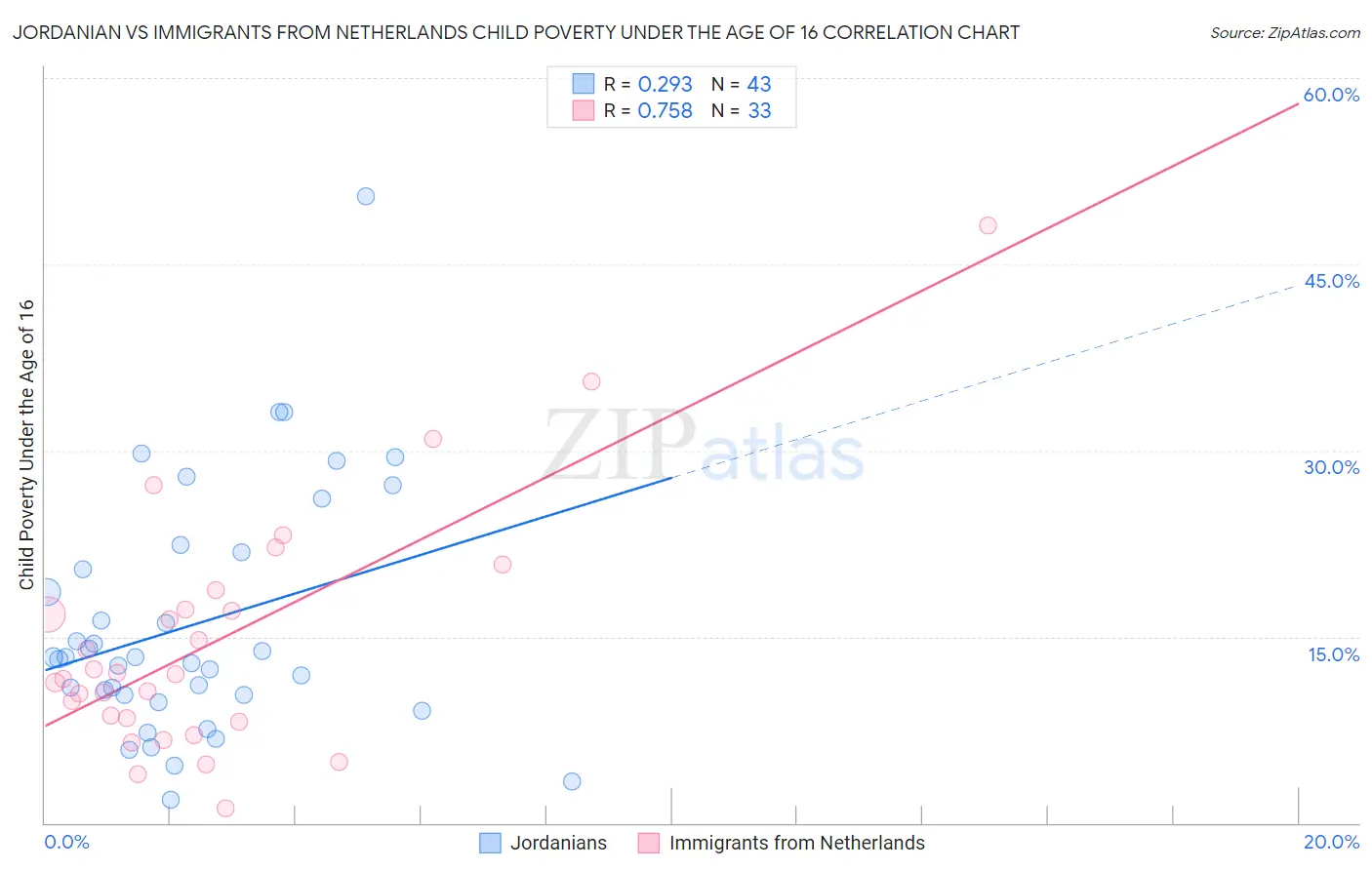 Jordanian vs Immigrants from Netherlands Child Poverty Under the Age of 16