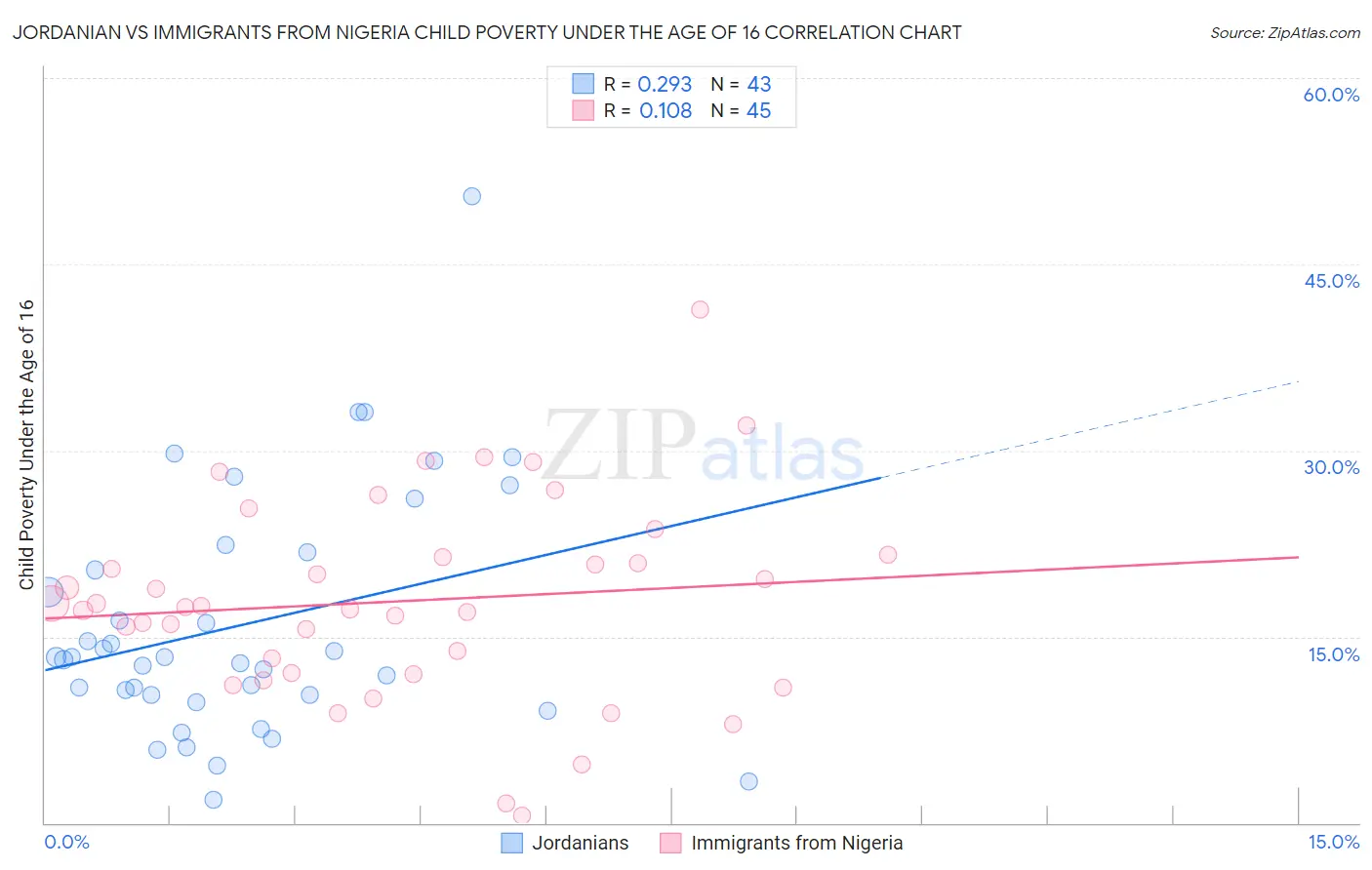Jordanian vs Immigrants from Nigeria Child Poverty Under the Age of 16