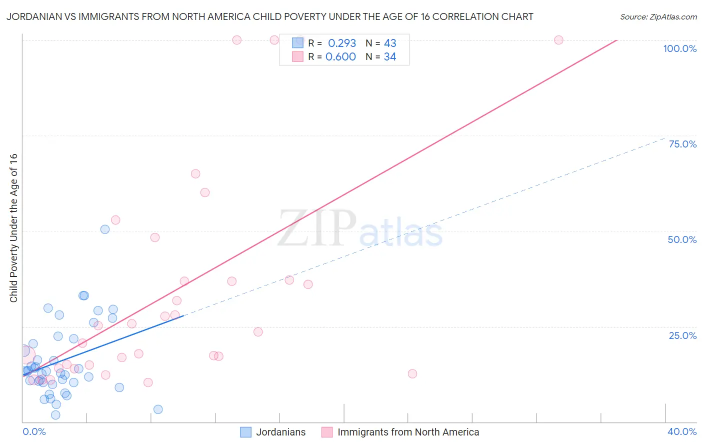 Jordanian vs Immigrants from North America Child Poverty Under the Age of 16