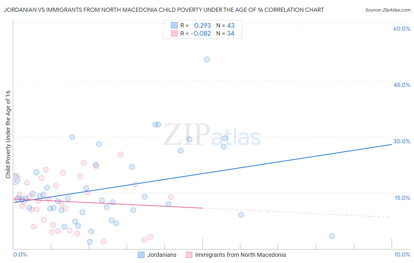 Jordanian vs Immigrants from North Macedonia Child Poverty Under the Age of 16