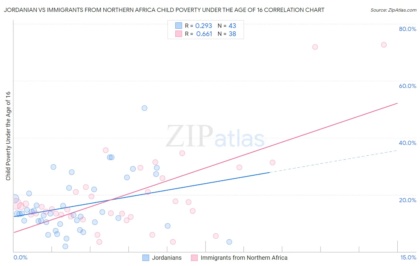 Jordanian vs Immigrants from Northern Africa Child Poverty Under the Age of 16