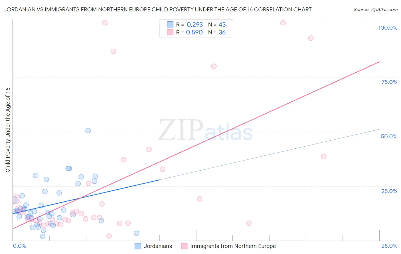 Jordanian vs Immigrants from Northern Europe Child Poverty Under the Age of 16