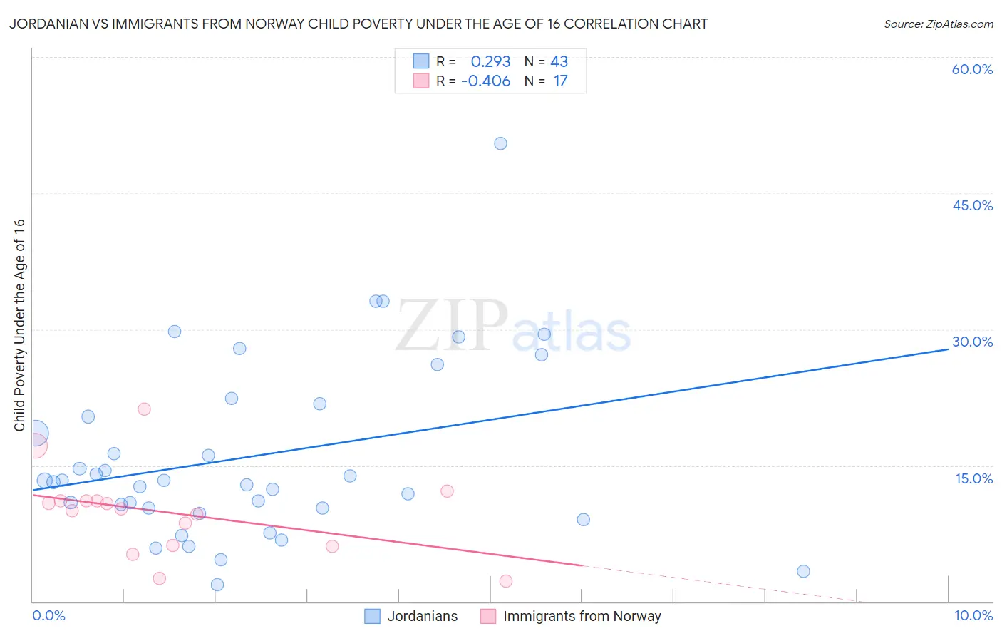 Jordanian vs Immigrants from Norway Child Poverty Under the Age of 16