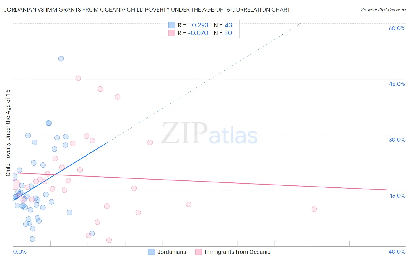 Jordanian vs Immigrants from Oceania Child Poverty Under the Age of 16