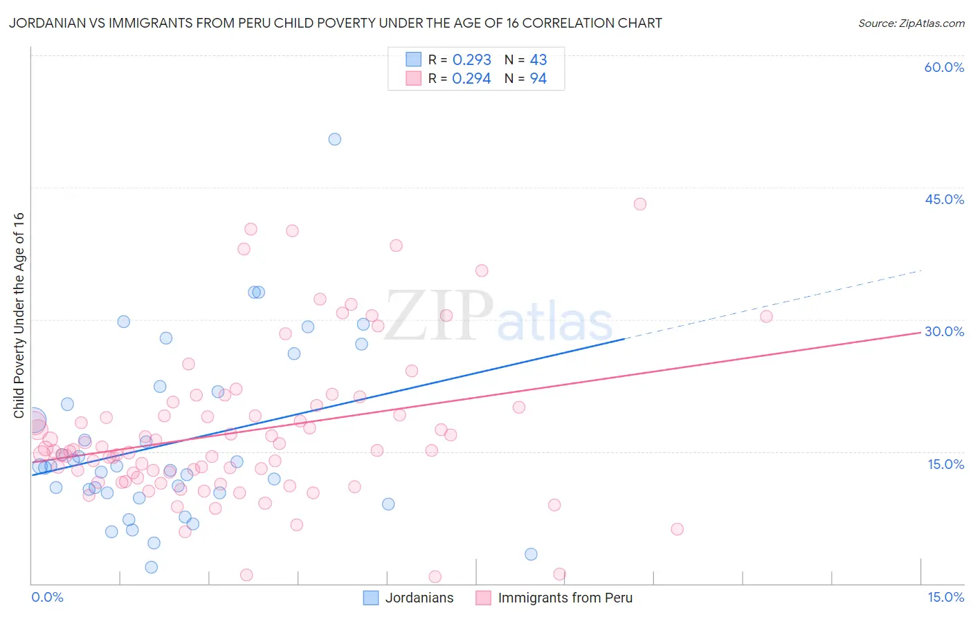 Jordanian vs Immigrants from Peru Child Poverty Under the Age of 16