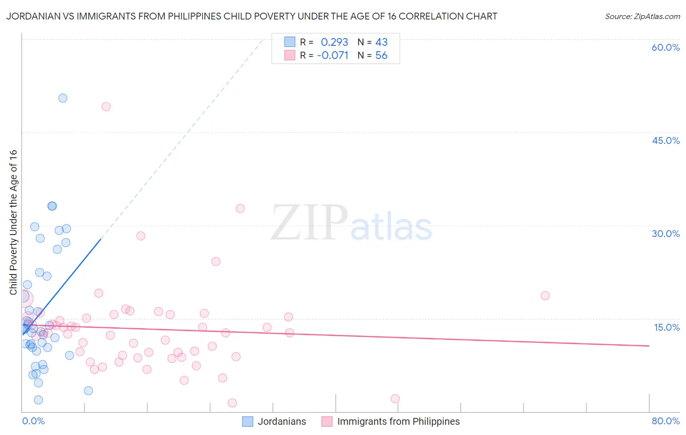 Jordanian vs Immigrants from Philippines Child Poverty Under the Age of 16