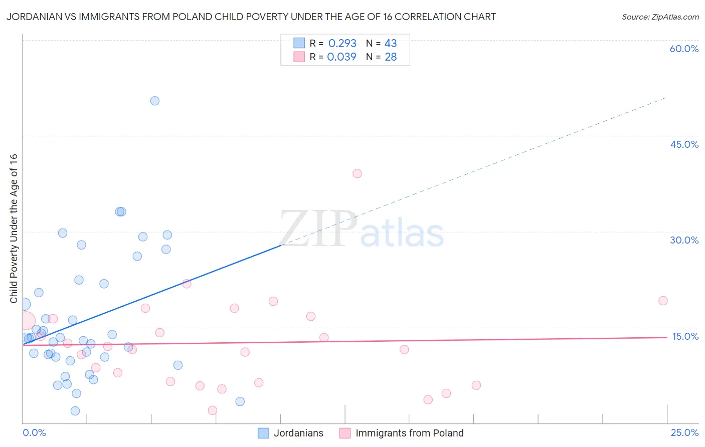 Jordanian vs Immigrants from Poland Child Poverty Under the Age of 16