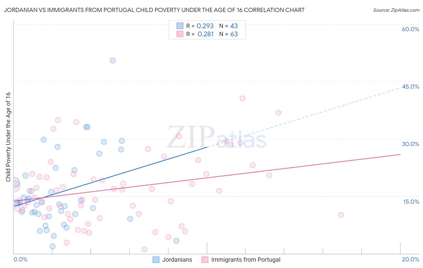 Jordanian vs Immigrants from Portugal Child Poverty Under the Age of 16