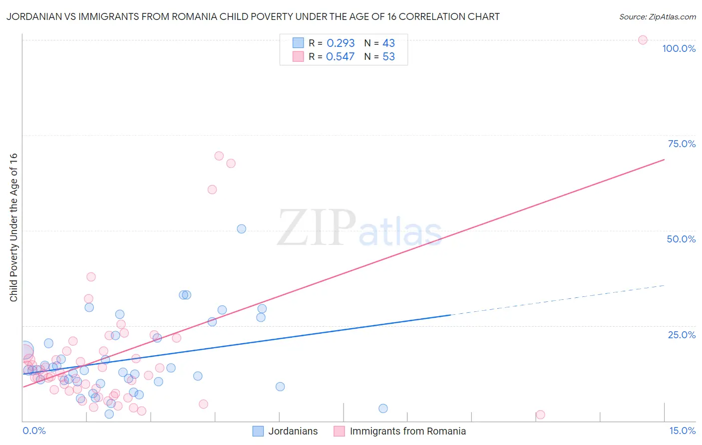 Jordanian vs Immigrants from Romania Child Poverty Under the Age of 16