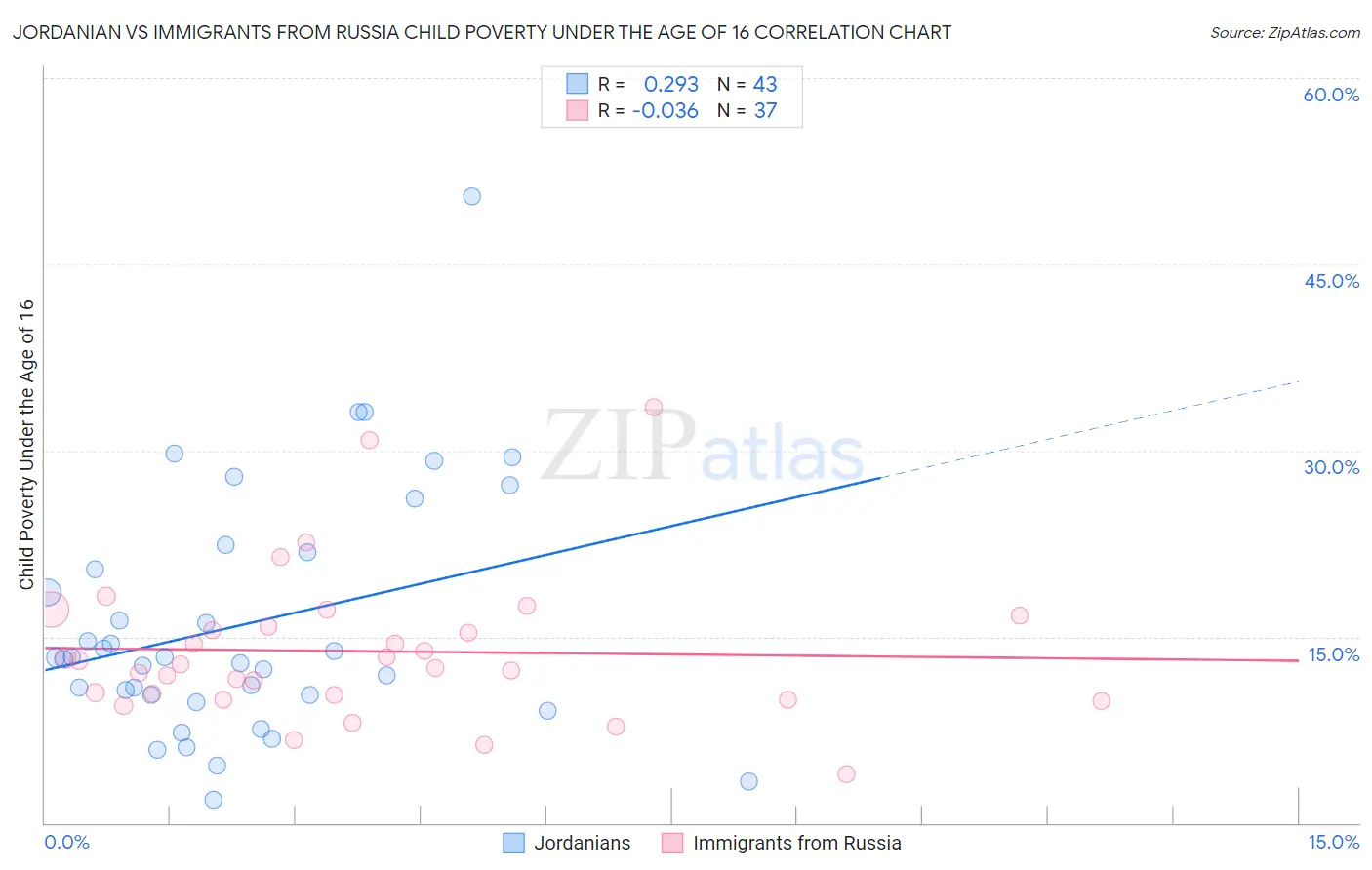 Jordanian vs Immigrants from Russia Child Poverty Under the Age of 16