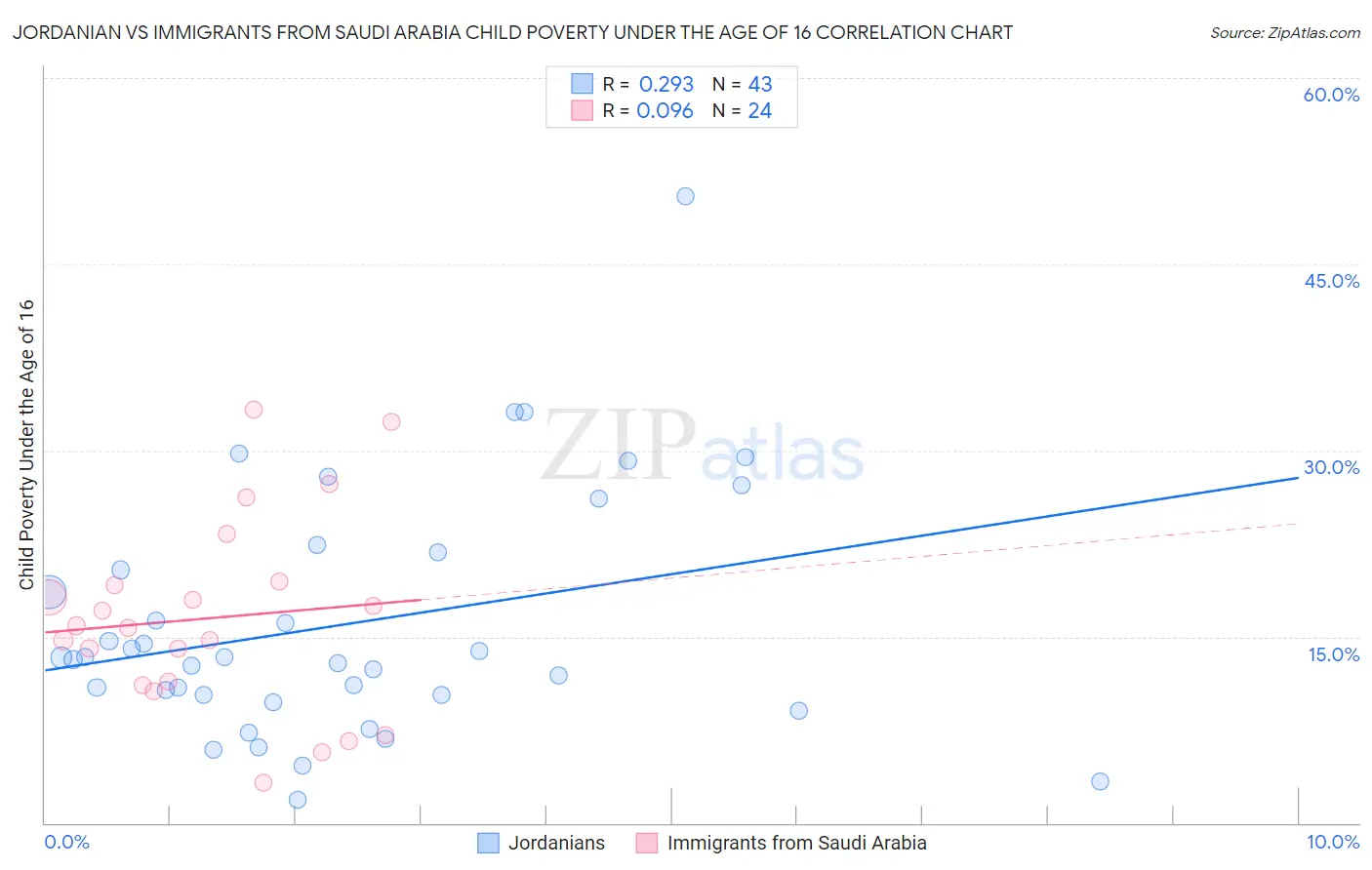 Jordanian vs Immigrants from Saudi Arabia Child Poverty Under the Age of 16