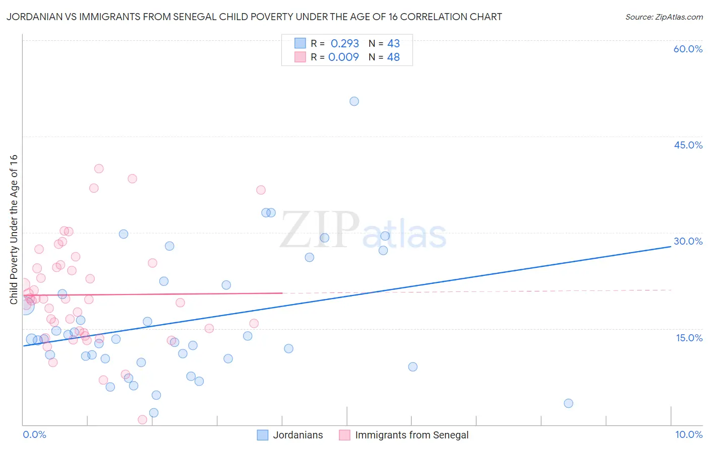 Jordanian vs Immigrants from Senegal Child Poverty Under the Age of 16