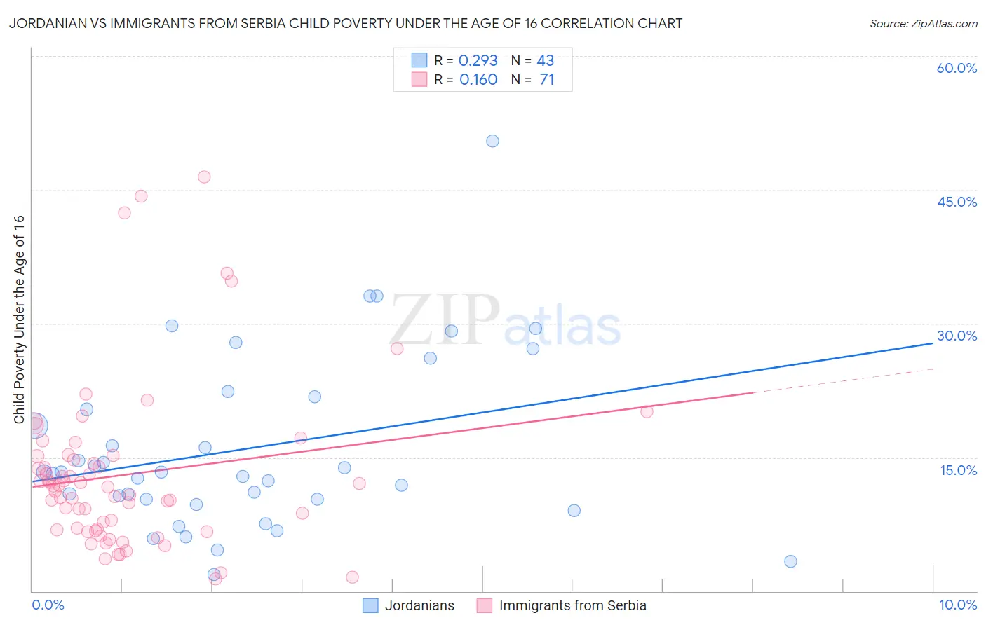 Jordanian vs Immigrants from Serbia Child Poverty Under the Age of 16