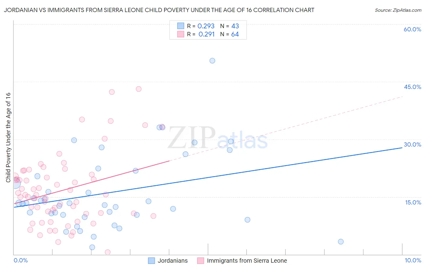 Jordanian vs Immigrants from Sierra Leone Child Poverty Under the Age of 16