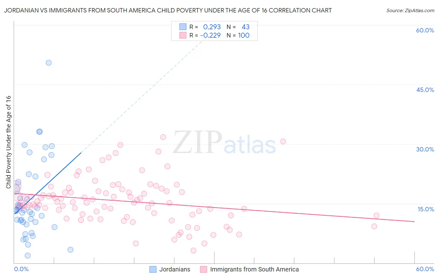 Jordanian vs Immigrants from South America Child Poverty Under the Age of 16