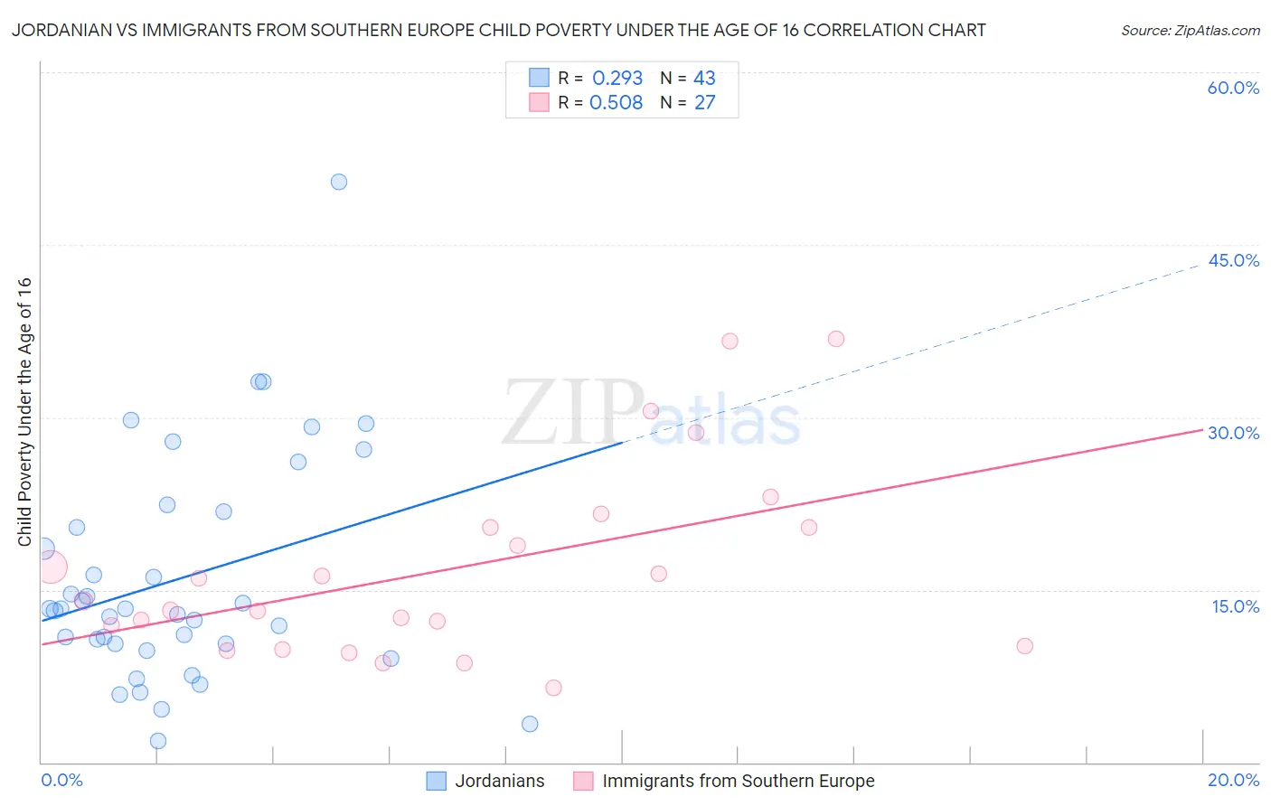 Jordanian vs Immigrants from Southern Europe Child Poverty Under the Age of 16