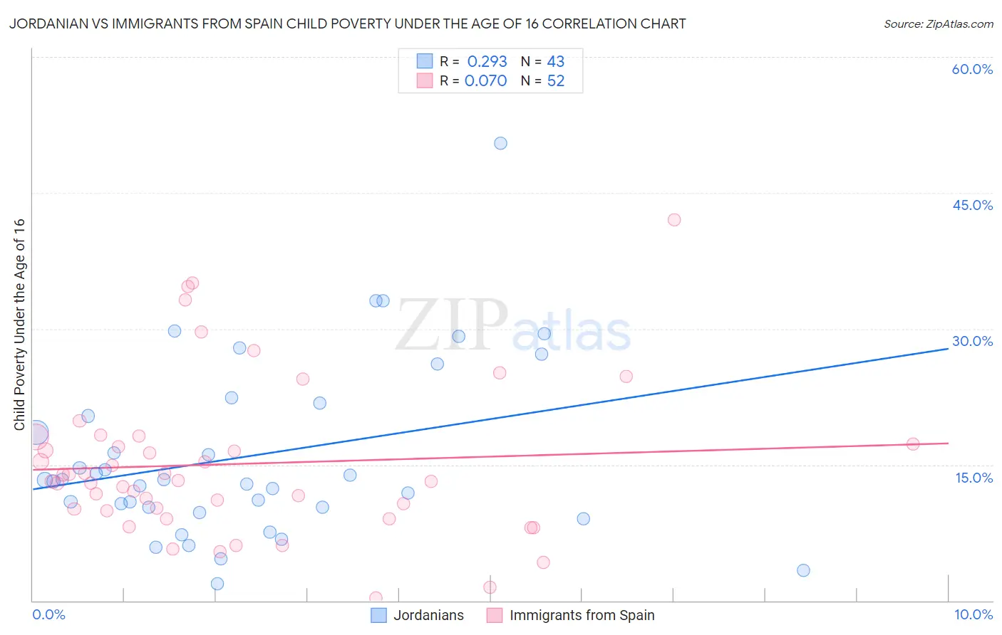 Jordanian vs Immigrants from Spain Child Poverty Under the Age of 16