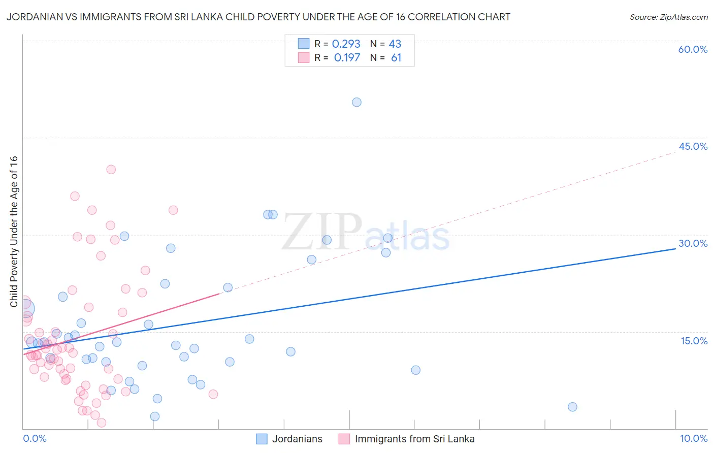 Jordanian vs Immigrants from Sri Lanka Child Poverty Under the Age of 16