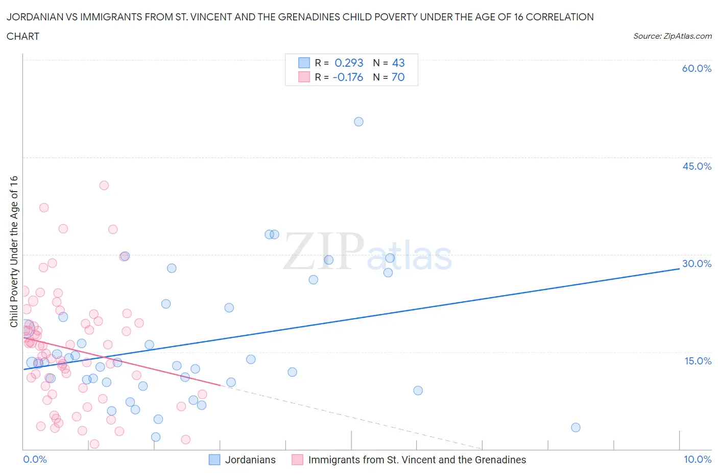 Jordanian vs Immigrants from St. Vincent and the Grenadines Child Poverty Under the Age of 16