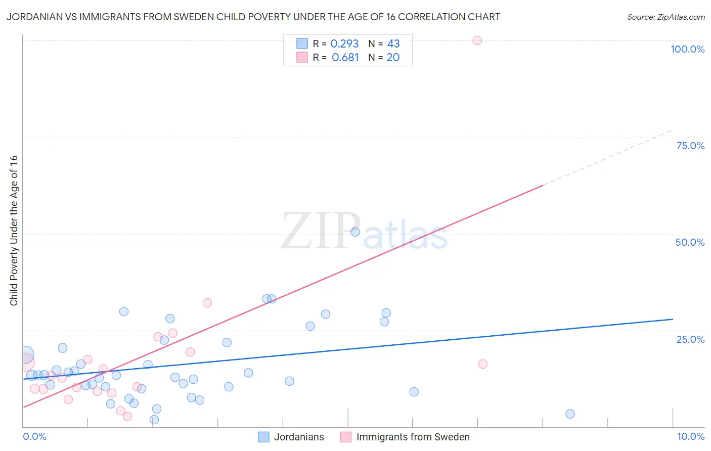 Jordanian vs Immigrants from Sweden Child Poverty Under the Age of 16