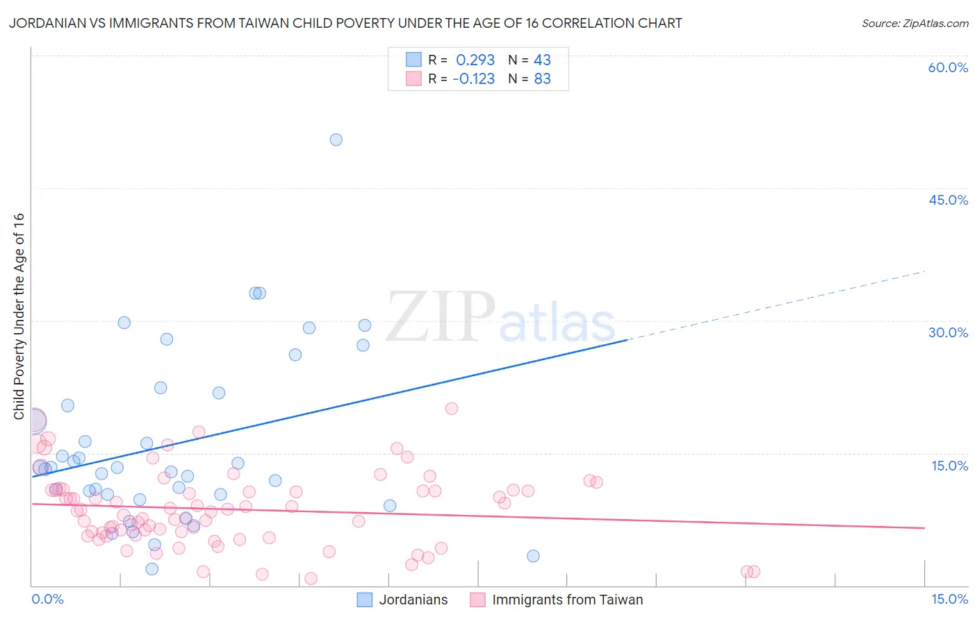 Jordanian vs Immigrants from Taiwan Child Poverty Under the Age of 16