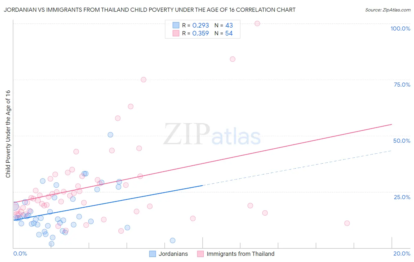 Jordanian vs Immigrants from Thailand Child Poverty Under the Age of 16