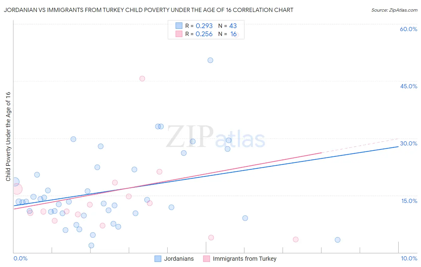 Jordanian vs Immigrants from Turkey Child Poverty Under the Age of 16