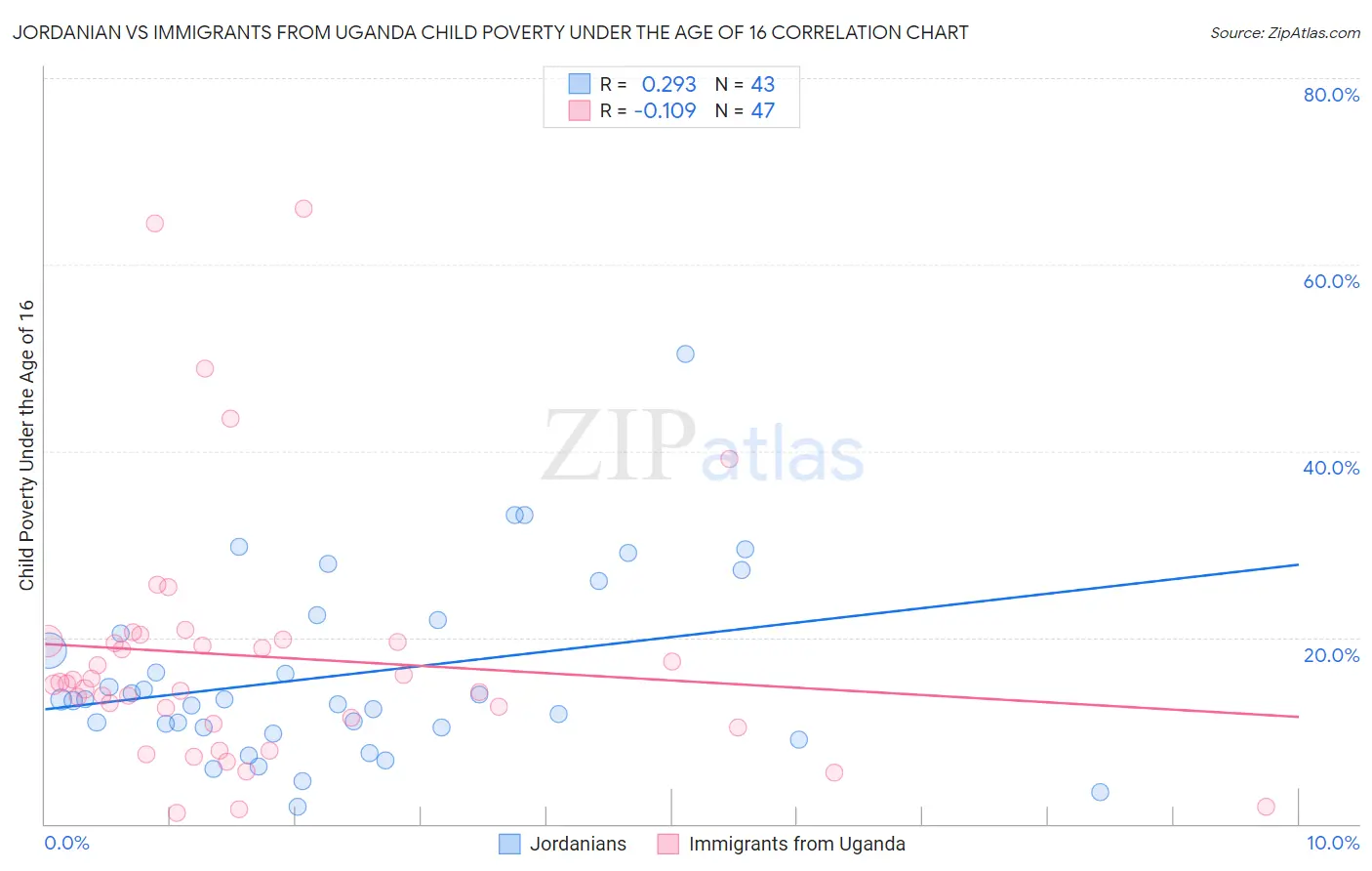 Jordanian vs Immigrants from Uganda Child Poverty Under the Age of 16