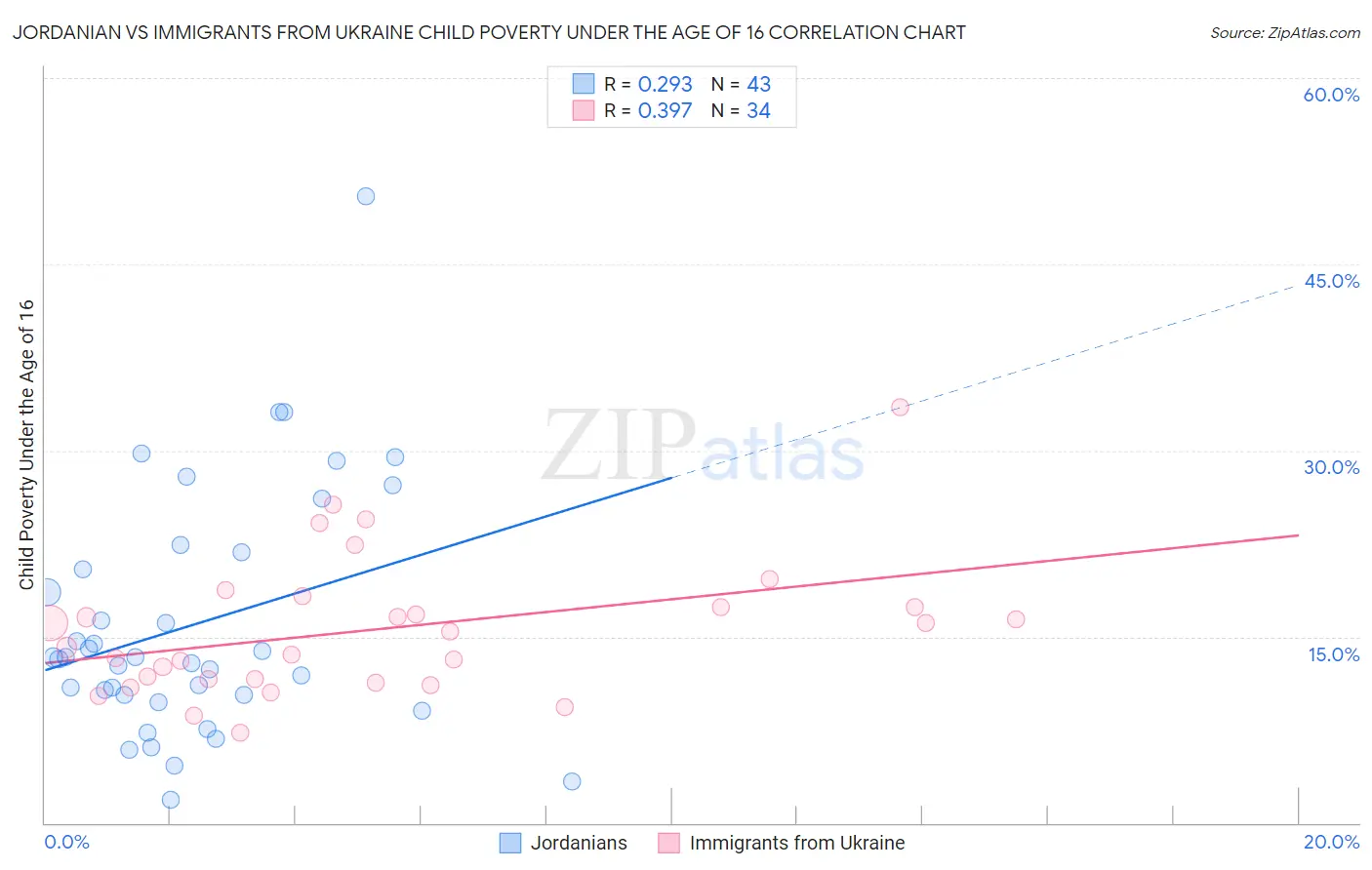 Jordanian vs Immigrants from Ukraine Child Poverty Under the Age of 16