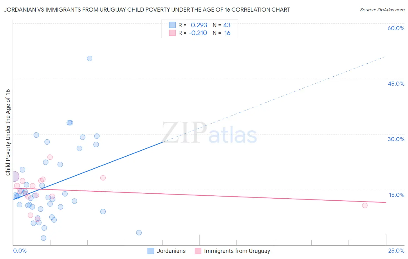 Jordanian vs Immigrants from Uruguay Child Poverty Under the Age of 16