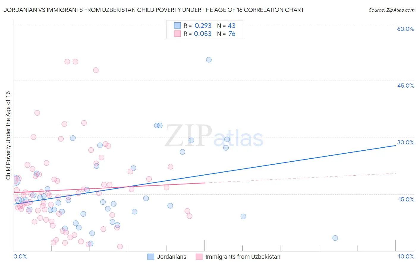 Jordanian vs Immigrants from Uzbekistan Child Poverty Under the Age of 16