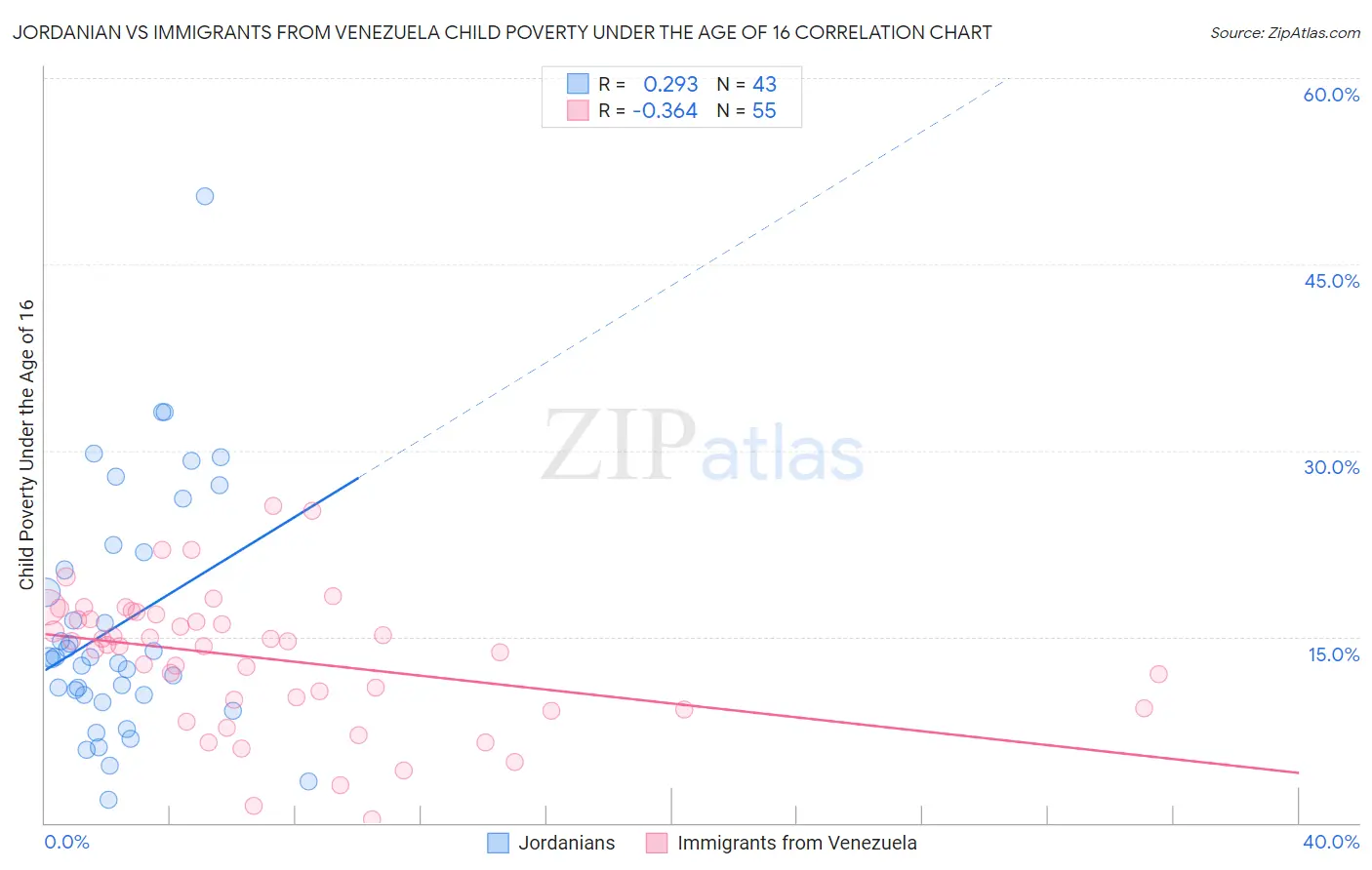 Jordanian vs Immigrants from Venezuela Child Poverty Under the Age of 16