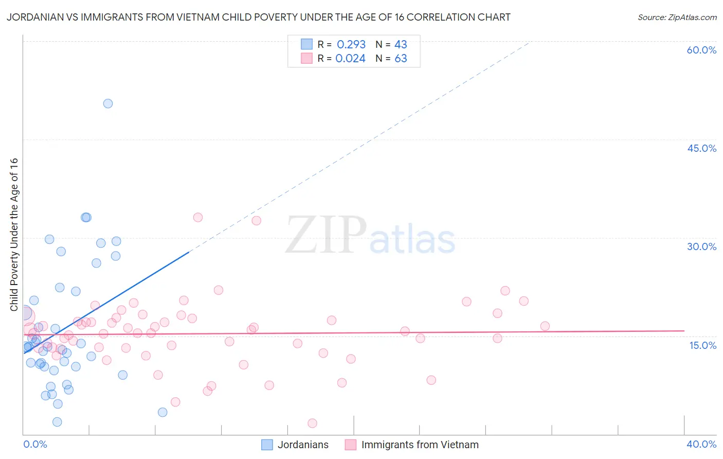 Jordanian vs Immigrants from Vietnam Child Poverty Under the Age of 16