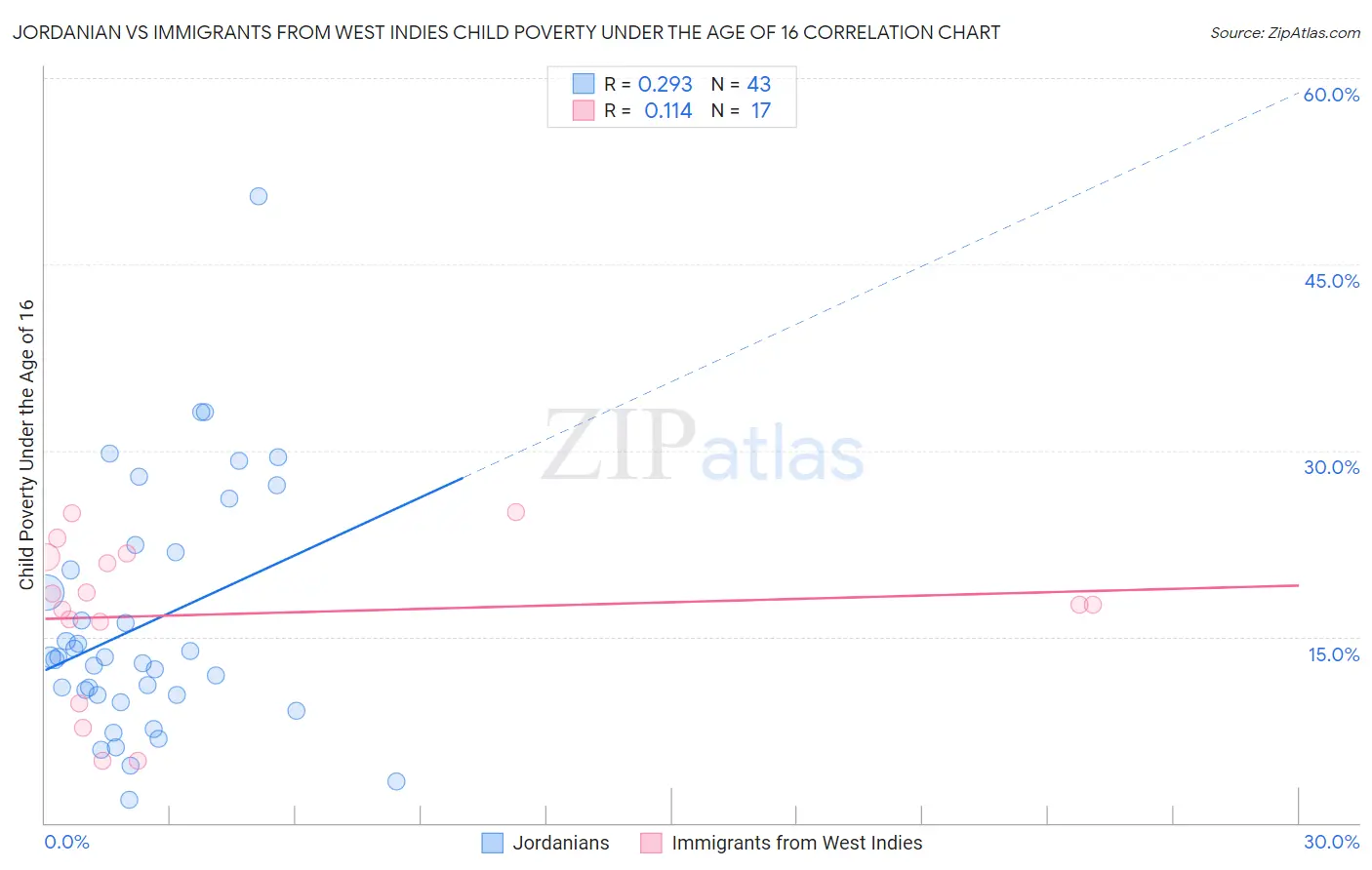 Jordanian vs Immigrants from West Indies Child Poverty Under the Age of 16