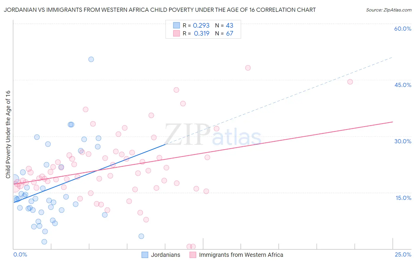 Jordanian vs Immigrants from Western Africa Child Poverty Under the Age of 16